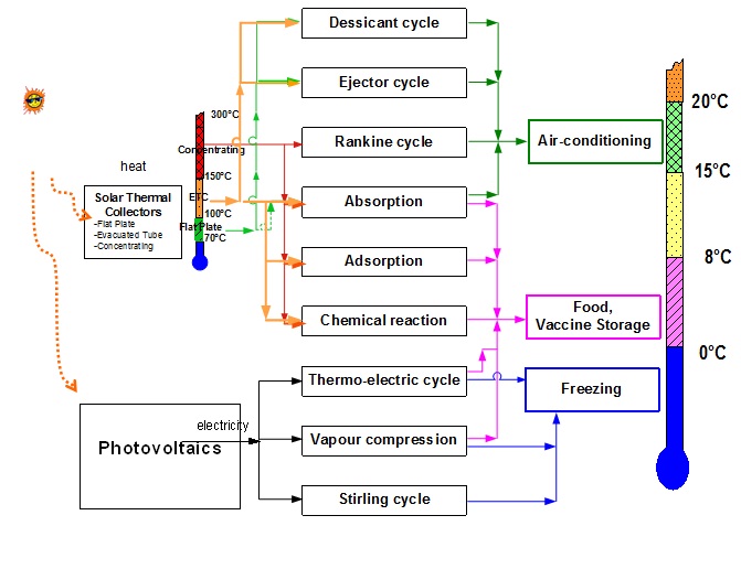 Solar Cooling